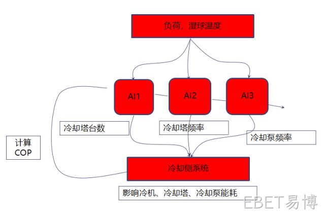 安徽合肥某锂电工厂空调系统冷却侧优化
