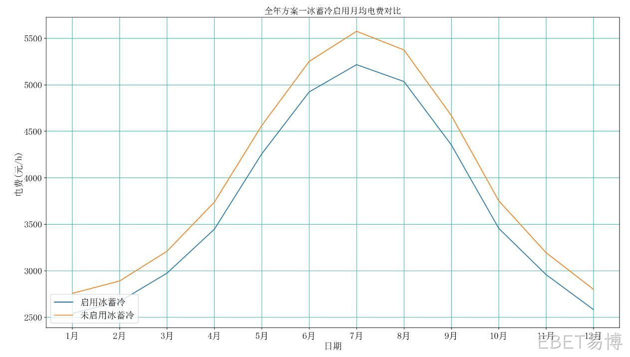 　　蓄冷优化全年减少2,455,824元，节电费量9%
