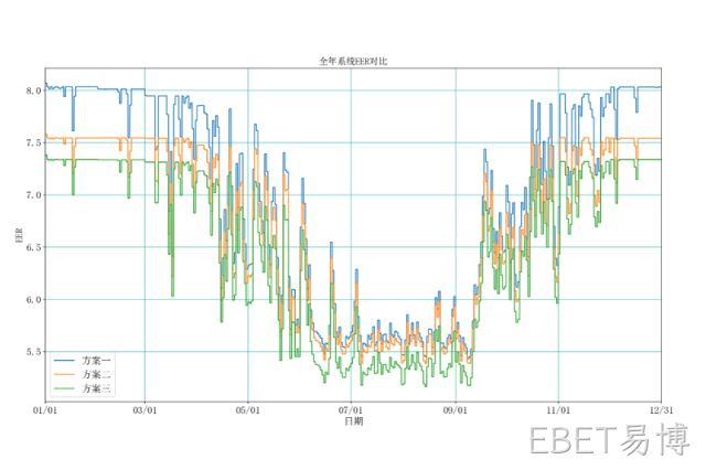 厦门某半导体工厂水蓄冷项目冷机负荷分配及蓄冷策略优化